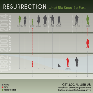 ABC's Resurrection Infographic