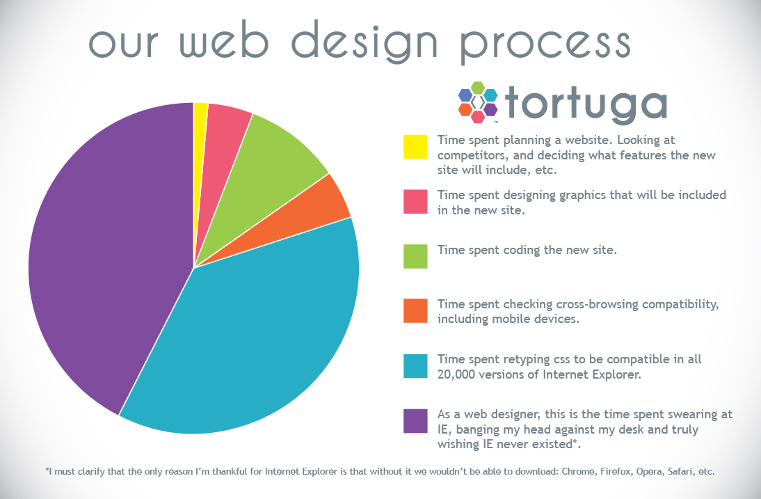 The Web Design Process by Tortuga Creative Services